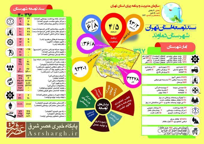 اینفوگراف| سند توسعه شهرستان «دماوند» تا سال ۱۴۰۰