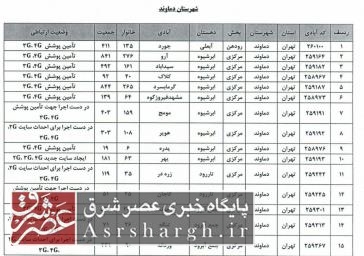 تقویت آنتن‌دهی تلفن همراه و اینترنت نسل چهارم ۱۵ روستای دماوند