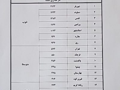 کسب رتبه دوم فرمانداری دماوند در استان تهران+ سند