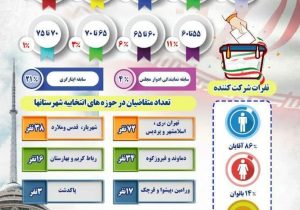 ۵۸ داوطلب برای کاندیداتوری در انتخابات مجلس اعلام آمادگی کردند
