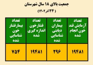 بیش از ۱۹ هزار دماوندی تا ۲۴ آبانماه از میزان قند و فشار خود آگاه شدهاند