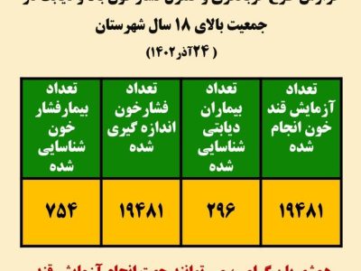 بیش از ۱۹ هزار دماوندی تا ۲۴ آبان‌ماه از میزان قند و فشار خود آگاه شده‌اند