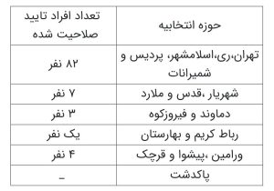 تایید صلاحیت ۳ داوطلب دیگر انتخابات مجلس در حوزه انتخابیه دماوند و فیروزکوه
