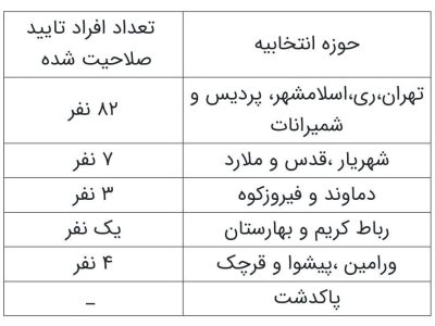تایید صلاحیت ۳ داوطلب دیگر انتخابات مجلس در حوزه انتخابیه دماوند و فیروزکوه