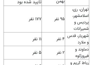 شمار داوطلبان تایید صلاحیت شده حوزه انتخابیه دماوند و فیروزکوه به ۴۸ نفر رسید