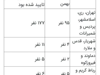 شمار داوطلبان تایید صلاحیت شده حوزه انتخابیه دماوند و فیروزکوه به ۴۸ نفر رسید